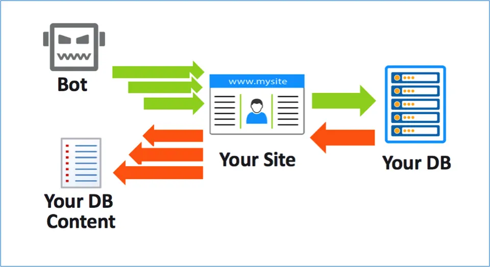 The most popular types of Web Scrapers today